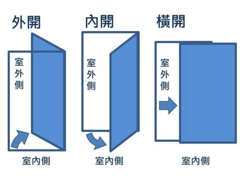 門 內開 外開|門扇開向該如何規劃(一)：室內裝修時，該如何決定門。